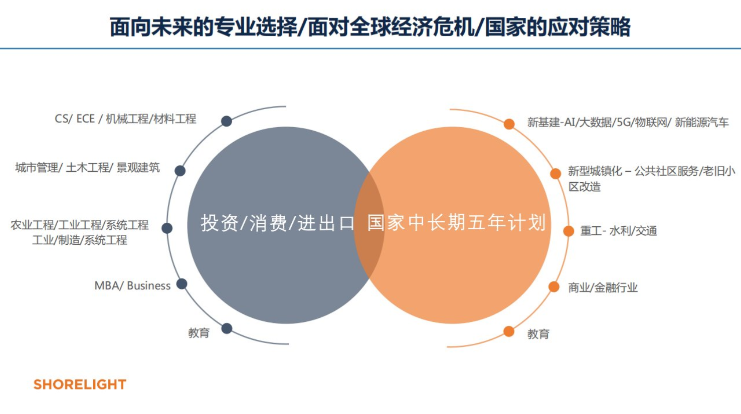 拜登主政后的美国留学：未来几年大火的专业解读！