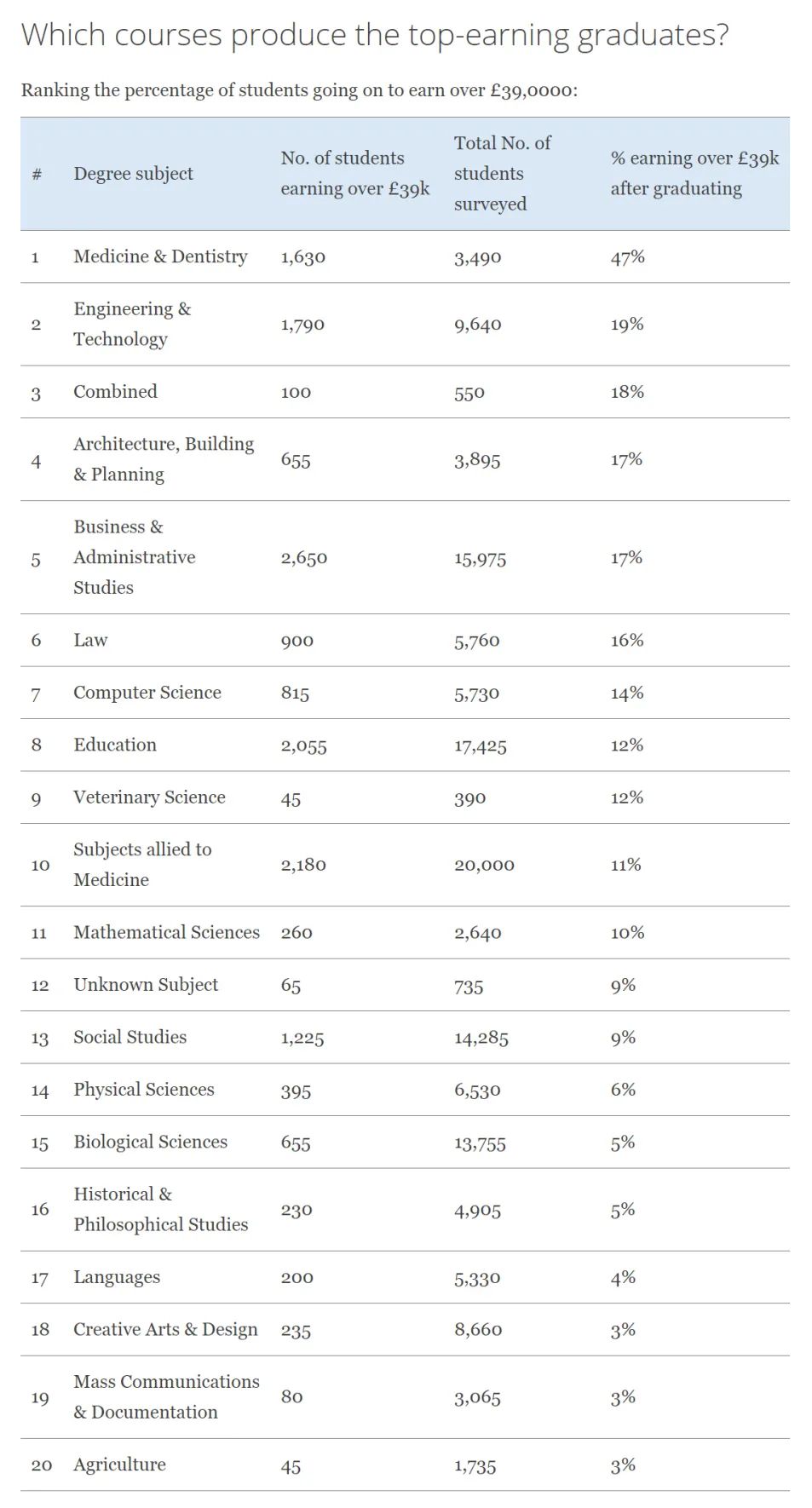 英国STEM专业毕业生工资居全球首位! 英国STEM专业毕业生工资居全球首位!
