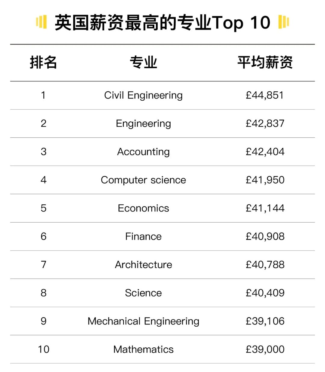 英国STEM专业毕业生工资居全球首位! 英国STEM专业毕业生工资居全球首位!