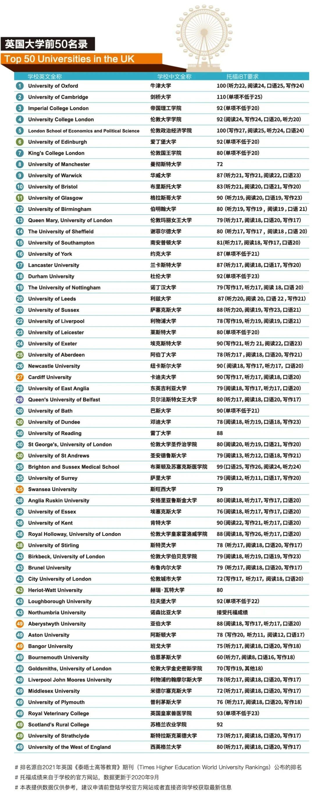 2020-2021全球各国大学托福成绩要求汇总