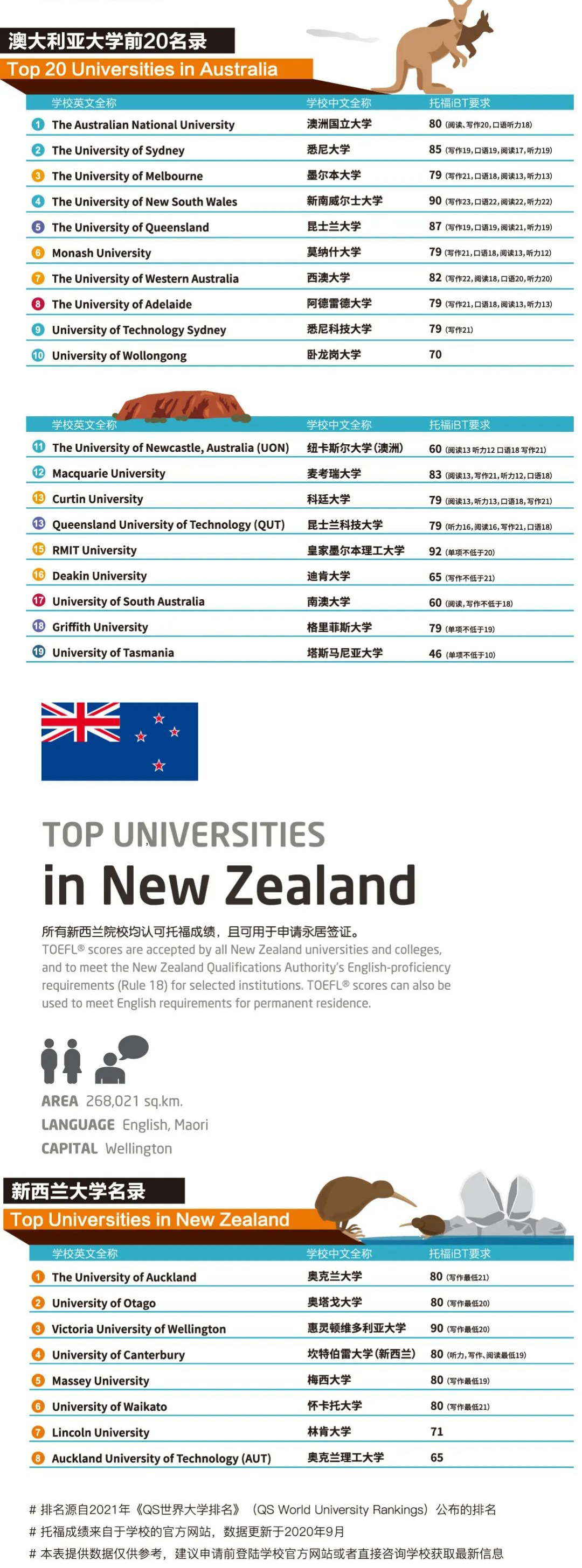 2020-2021全球各国大学托福成绩要求汇总