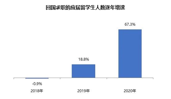 2020海归就业创业调查报告发布!国际化人才在市场颇受欢迎! 2020海归就业创业调查报告发布!国际化人才在市场颇受欢迎!