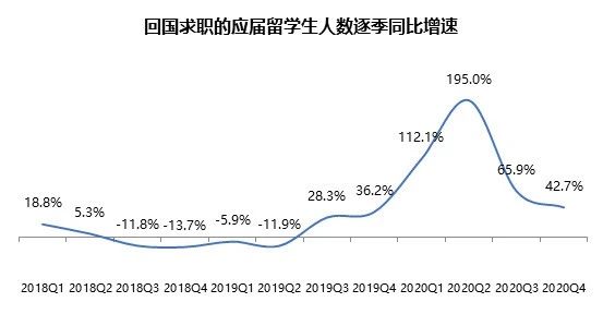 2020海归就业创业调查报告发布!国际化人才在市场颇受欢迎! 2020海归就业创业调查报告发布!国际化人才在市场颇受欢迎!