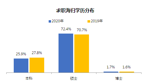 2020海归就业创业调查报告发布!国际化人才在市场颇受欢迎! 2020海归就业创业调查报告发布!国际化人才在市场颇受欢迎!