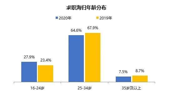 2020海归就业创业调查报告发布!国际化人才在市场颇受欢迎! 2020海归就业创业调查报告发布!国际化人才在市场颇受欢迎!