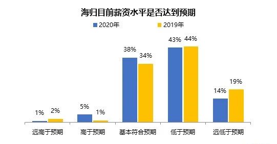 2020海归就业创业调查报告发布!国际化人才在市场颇受欢迎! 2020海归就业创业调查报告发布!国际化人才在市场颇受欢迎!