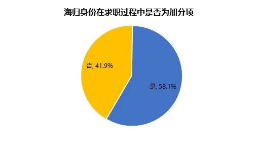 2020海归就业创业调查报告发布!国际化人才在市场颇受欢迎! 2020海归就业创业调查报告发布!国际化人才在市场颇受欢迎!