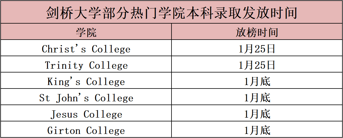 2021牛剑本科录取什么样的学生? 2021牛剑本科录取什么样的学生?