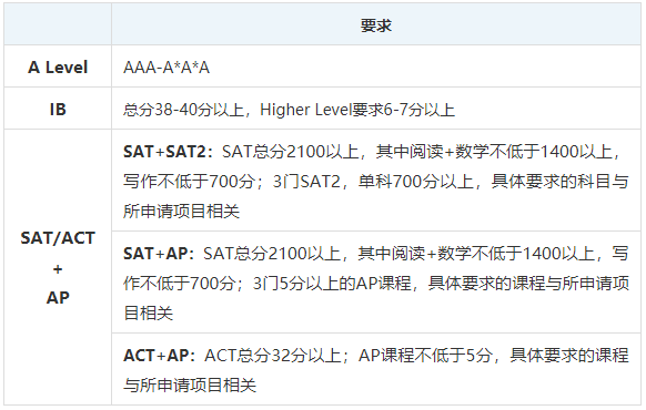 牛津大学放榜!大数据分析什么学生更受青睐! 牛津大学放榜!大数据分析什么学生更受青睐!