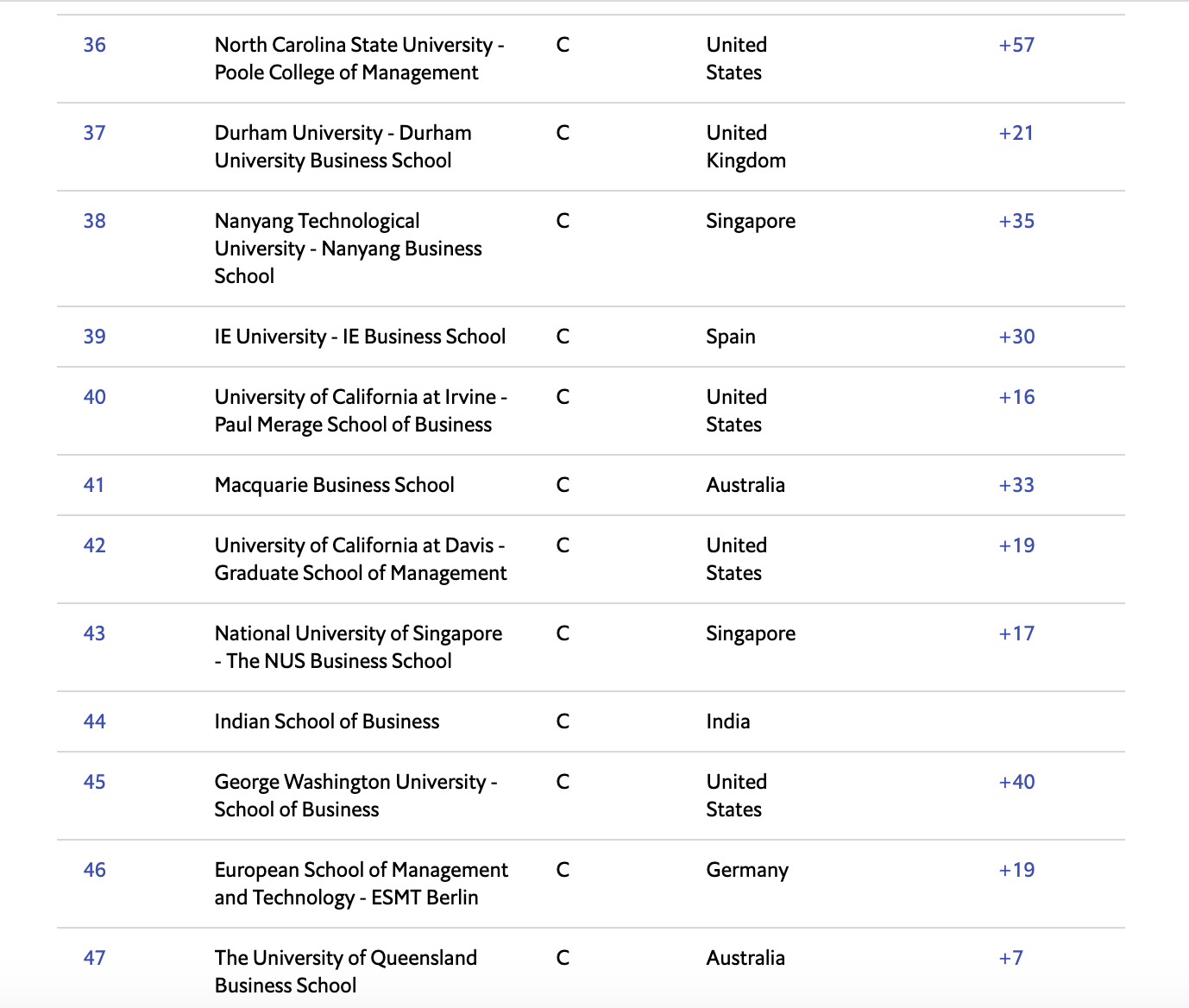 《经济学人》2021全球MBA排名公布! 《经济学人》2021全球MBA排名公布!