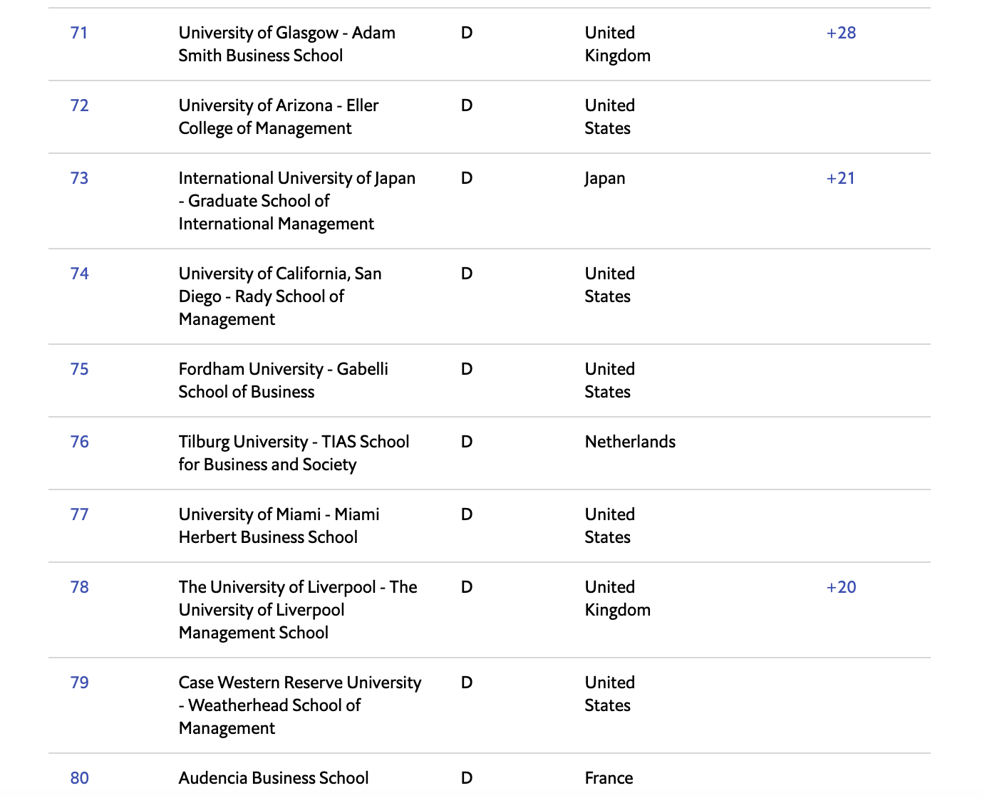《经济学人》2021全球MBA排名公布! 《经济学人》2021全球MBA排名公布!