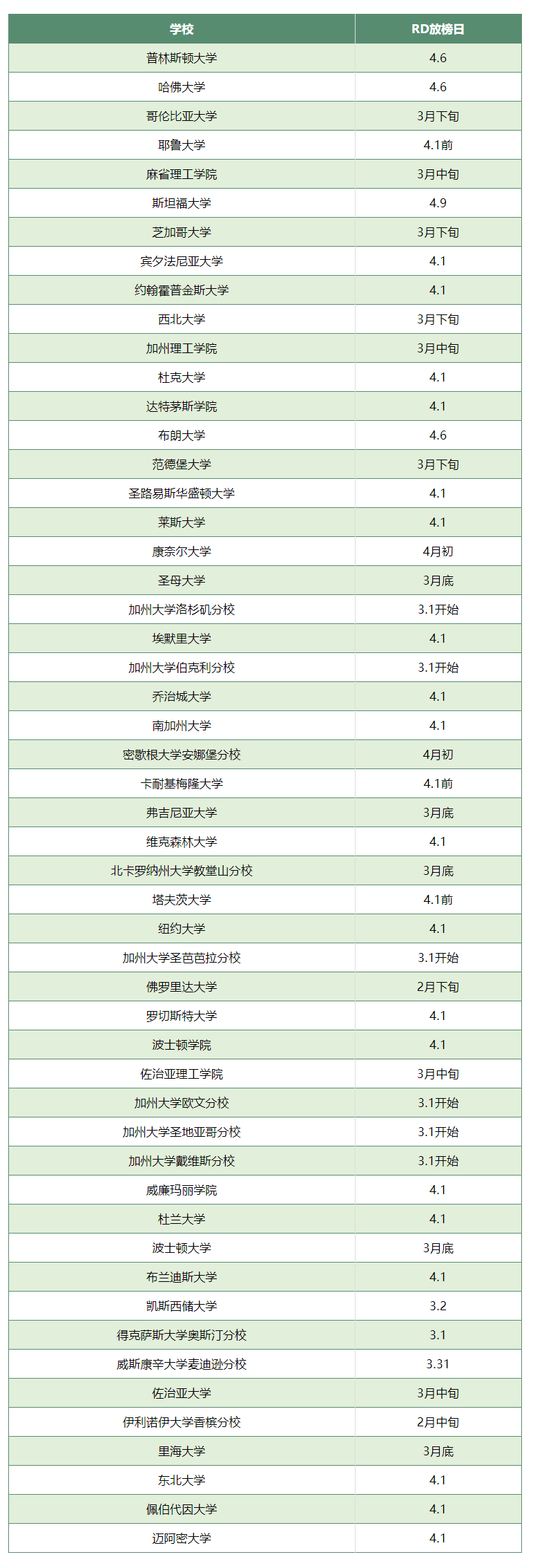 TOP50综合大学RD放榜时间.png