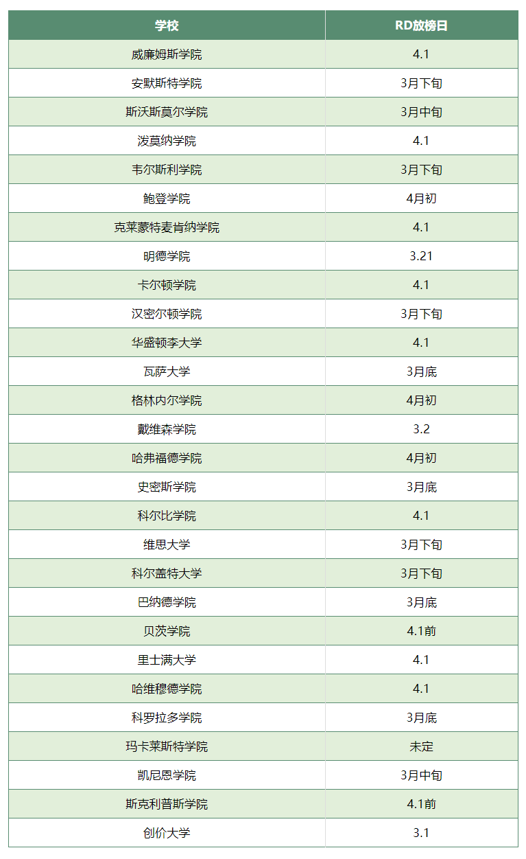 TOP30文理学院RD放榜时间.png