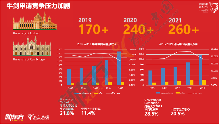2021英国本科录取季,透视录取看G5院校招生倾向! 2021英国本科录取季,透视录取看G5院校招生倾向!