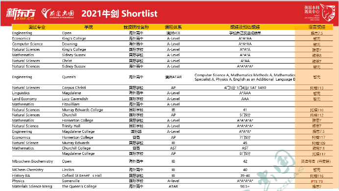 2021英国本科录取季,透视录取看G5院校招生倾向! 2021英国本科录取季,透视录取看G5院校招生倾向!