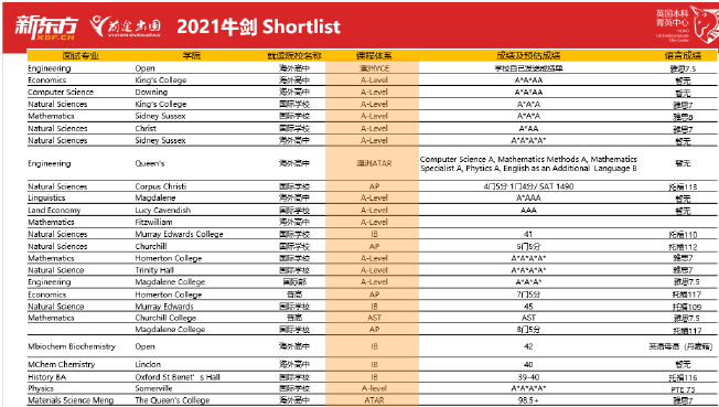 2021英国本科录取季,透视录取看G5院校招生倾向! 2021英国本科录取季,透视录取看G5院校招生倾向!