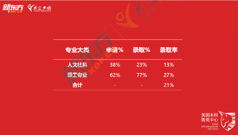 2021英国本科录取季,透视录取看G5院校招生倾向! 2021英国本科录取季,透视录取看G5院校招生倾向!
