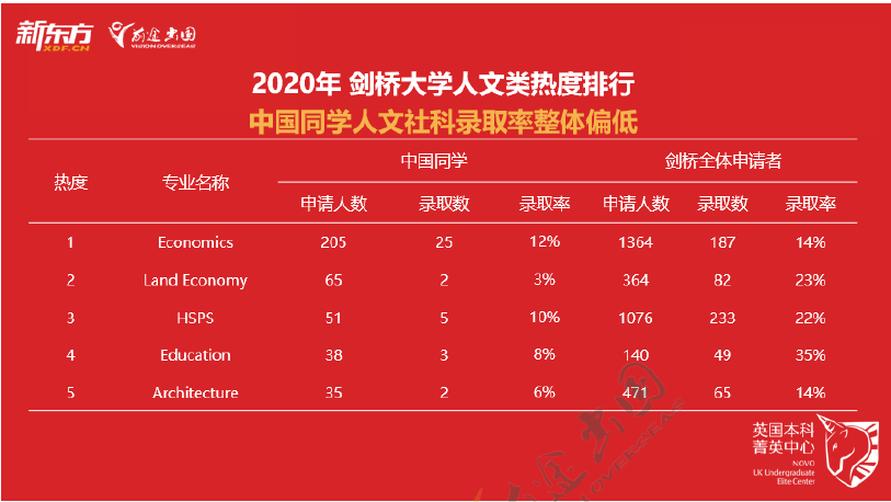 2021英国本科录取季,透视录取看G5院校招生倾向! 2021英国本科录取季,透视录取看G5院校招生倾向!