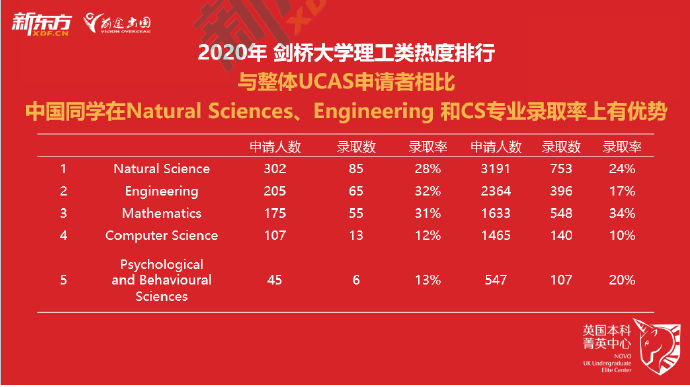 2021英国本科录取季,透视录取看G5院校招生倾向! 2021英国本科录取季,透视录取看G5院校招生倾向!