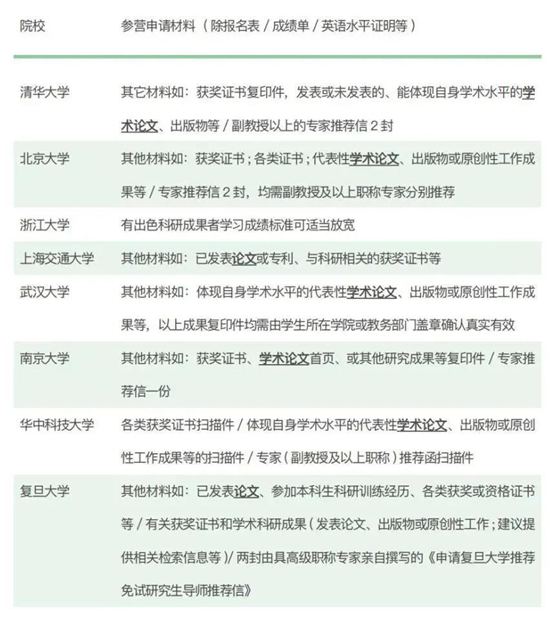 硕博申请如何占据优势制高点？论文立大功！