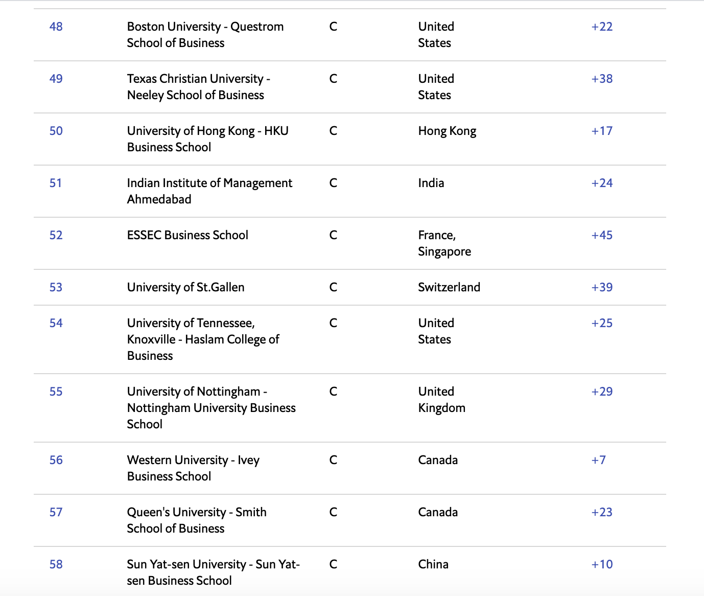 《经济学人》2021全球MBA排名公布! 《经济学人》2021全球MBA排名公布!