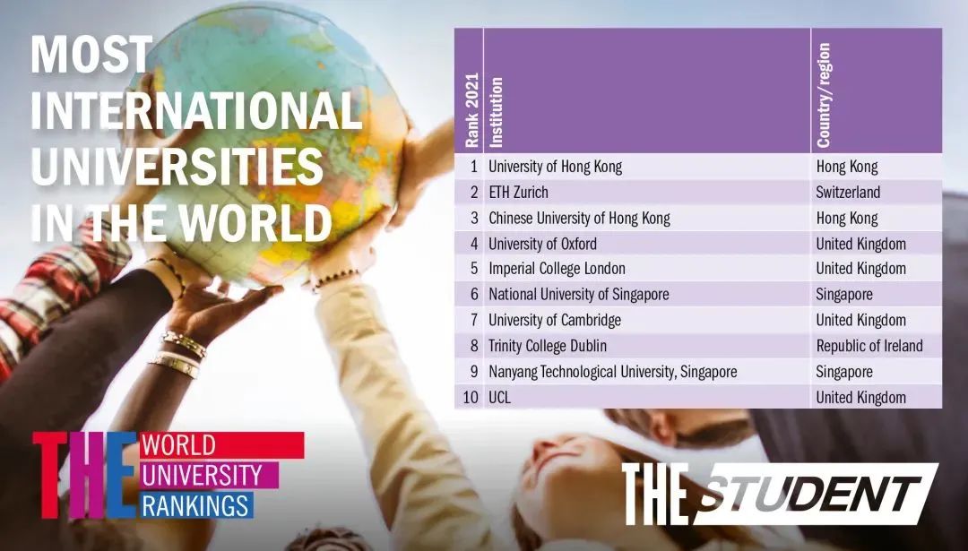 2021泰晤士THE全球化大学排名出炉! 2021泰晤士THE全球化大学排名出炉!