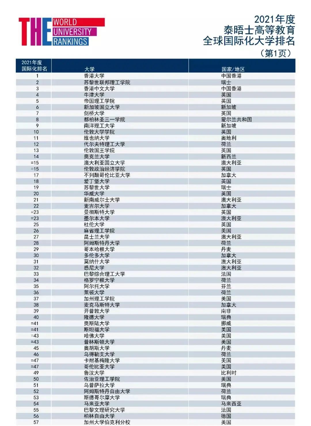 2021泰晤士THE全球化大学排名出炉! 2021泰晤士THE全球化大学排名出炉!