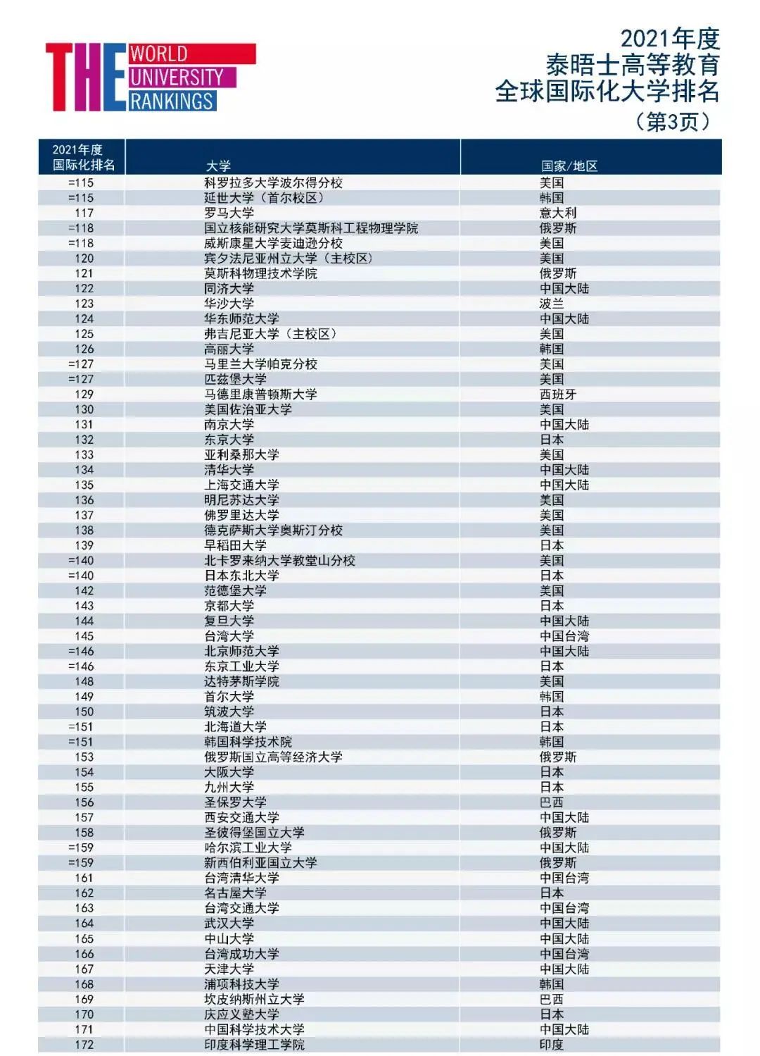 2021泰晤士THE全球化大学排名出炉! 2021泰晤士THE全球化大学排名出炉!
