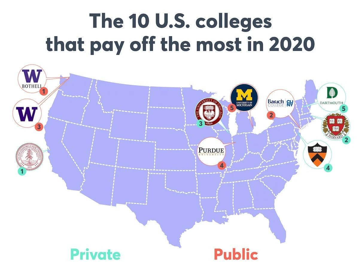 CNBC公布美国投资回报率最高的公立私立大学！