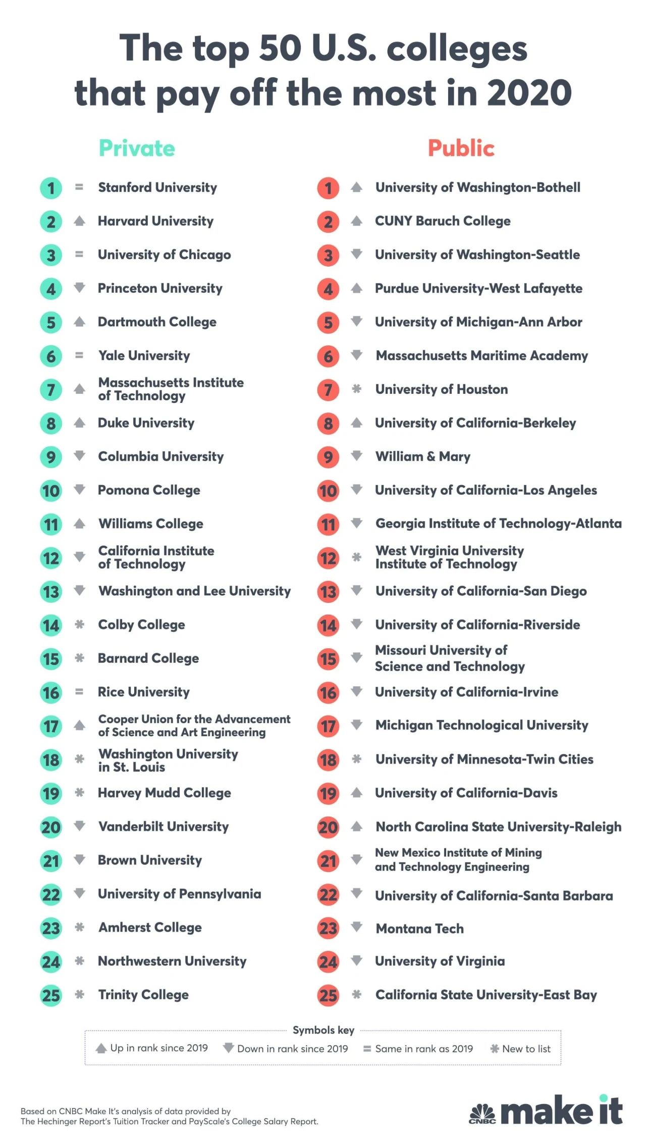 CNBC公布美国投资回报率最高的公立私立大学！