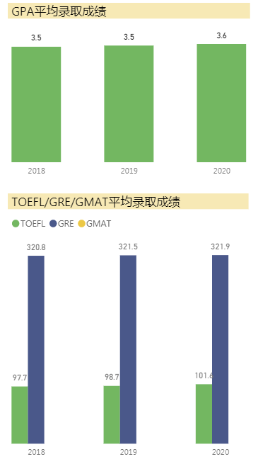 美国UCSD录取解析