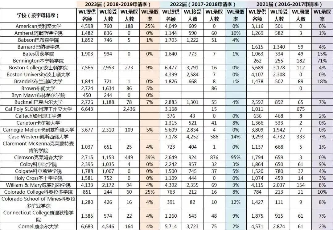 美国大学Waitlist转正率汇总，进入这些学校名单等于直接被拒？