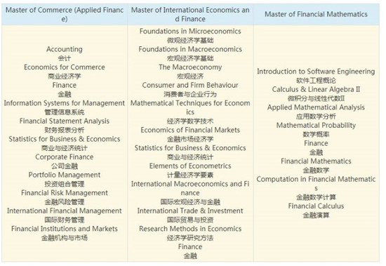 昆士兰大学金融类硕士专业介绍