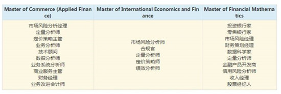 昆士兰大学金融类硕士专业介绍