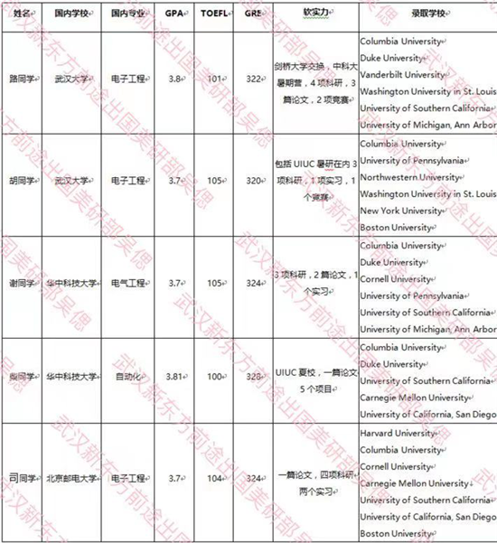 电气工程及其自动化专业美国留学