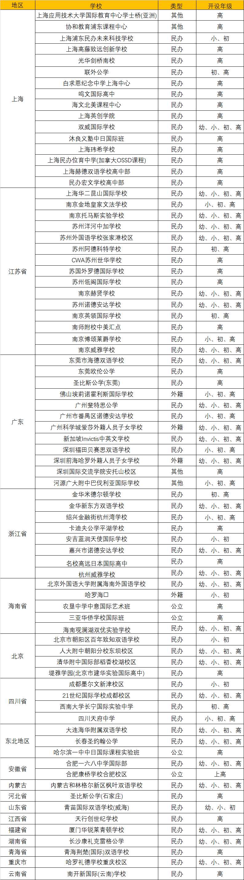 2021年15省将预计新增58所国际学校! 2021年15省将预计新增58所国际学校!
