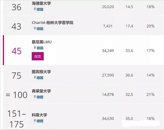 德国医学专业大学择校攻略