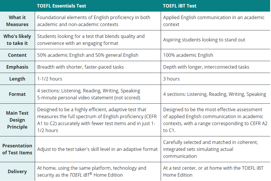 ETS将对推出全新考试TOEFL Essentials! ETS将对推出全新考试TOEFL Essentials!