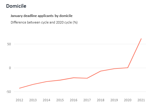 2021英国高校申请报告出炉!2021年或是留英最好时机! 2021英国高校申请报告出炉!2021年或是留英最好时机!