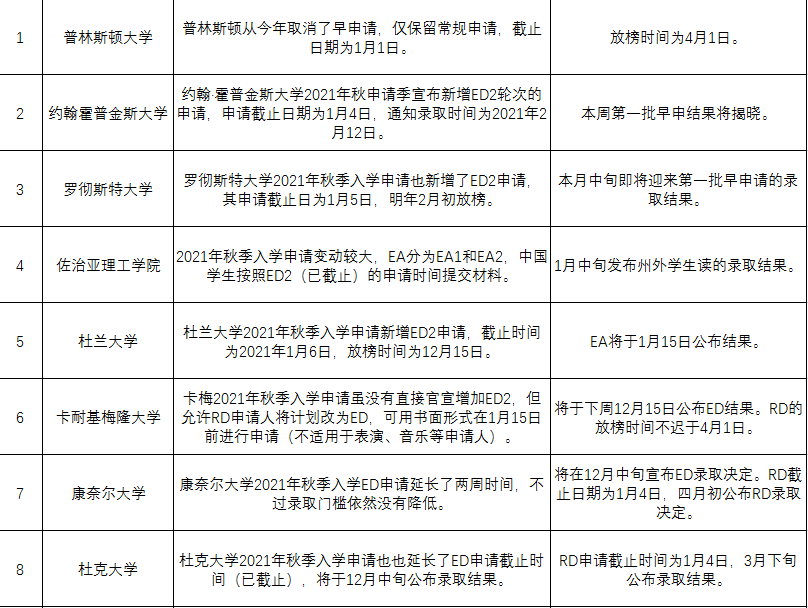 2021年美国大学早申放榜时间汇总