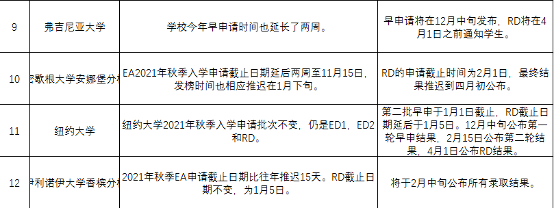 2021年美国大学早申放榜时间汇总