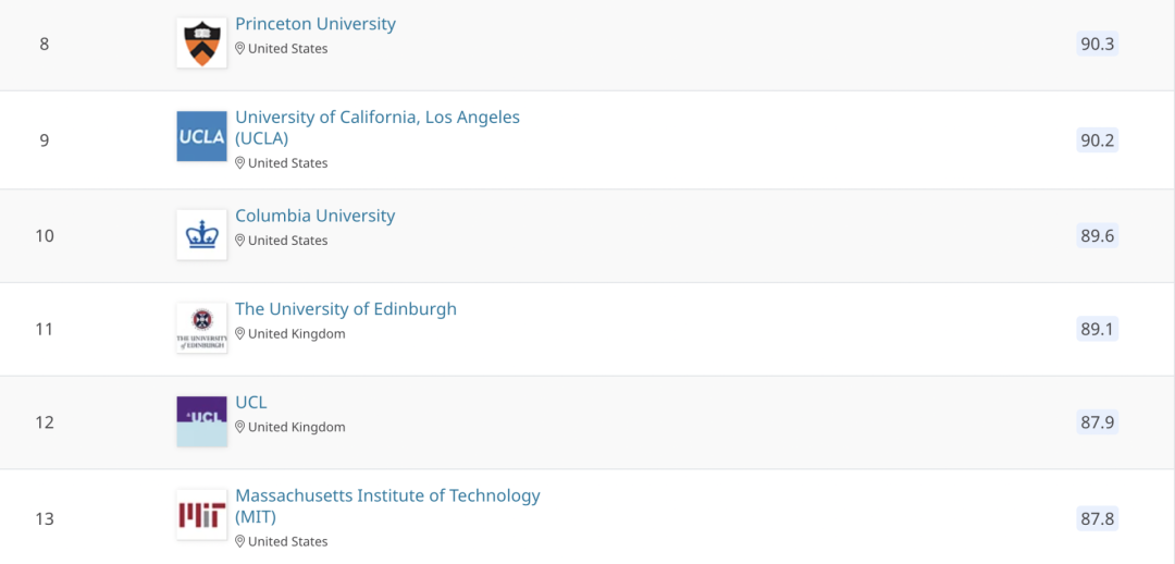 2021QS世界大学学科排名 2021QS世界大学学科排名