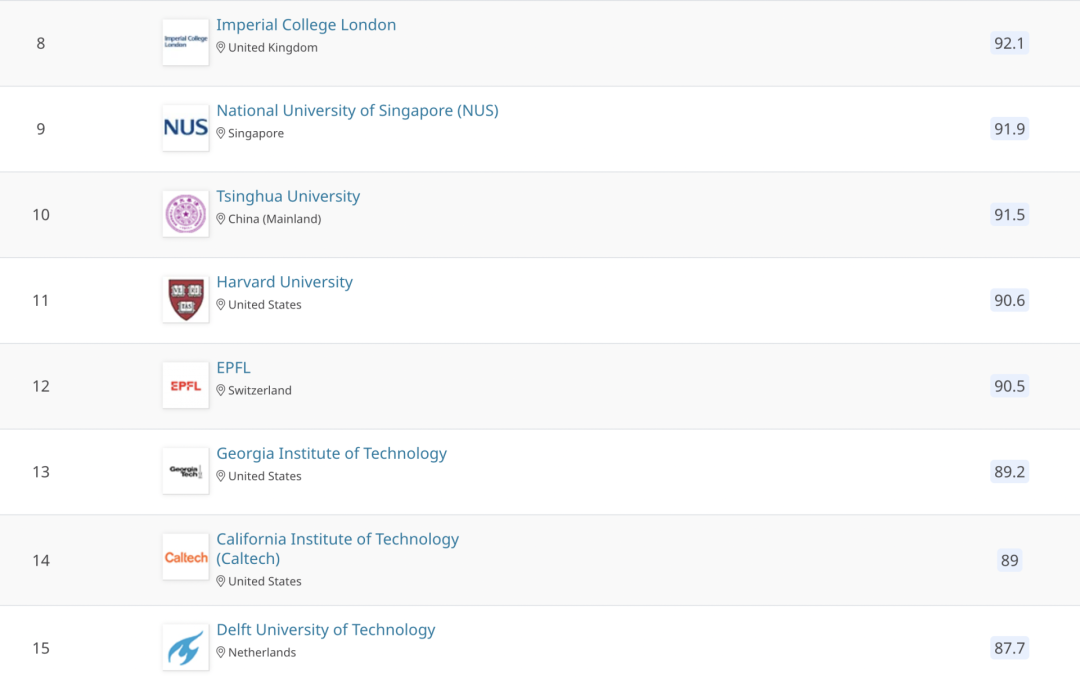 2021QS世界大学学科排名 2021QS世界大学学科排名