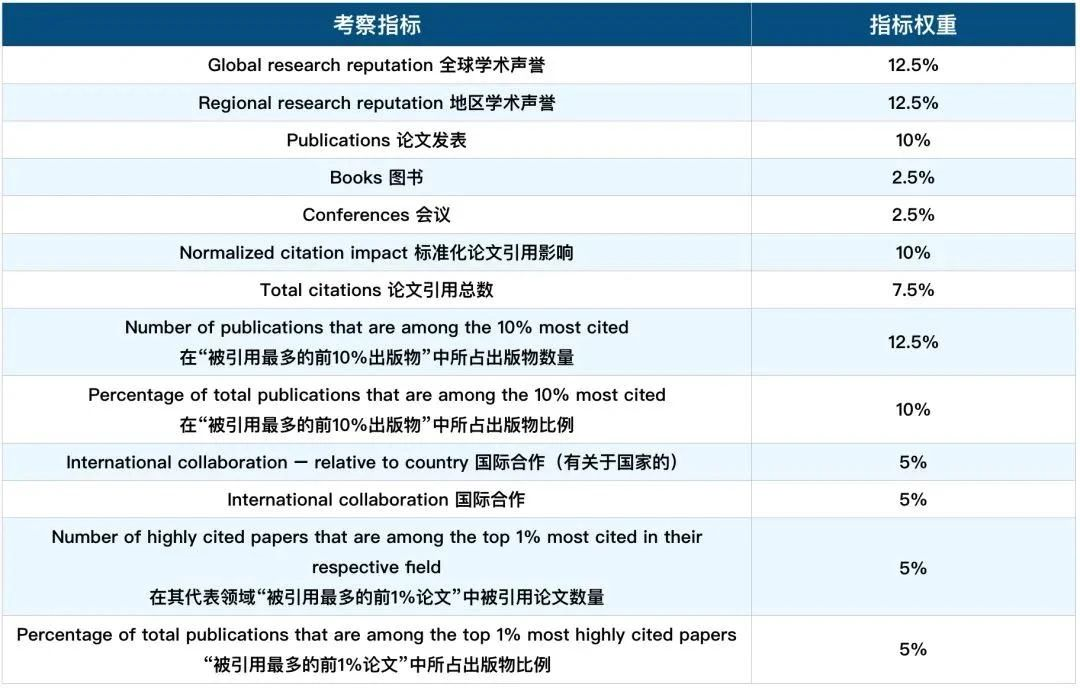 留学选校参考各类世界大学排名，你得这么看！