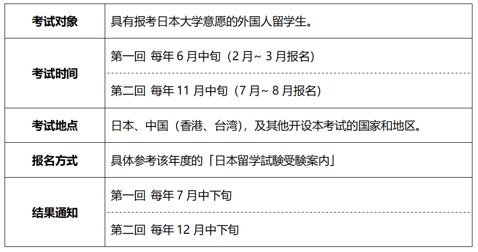 考试和报名时间