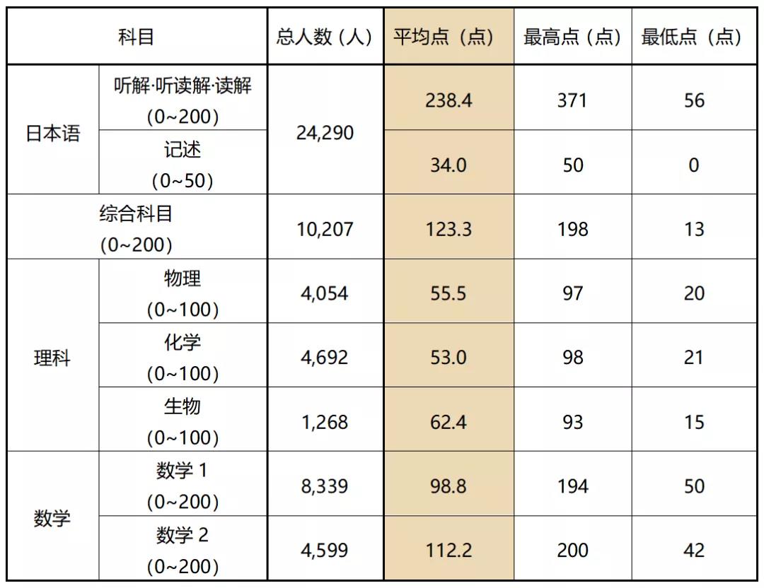 EJU分数标准