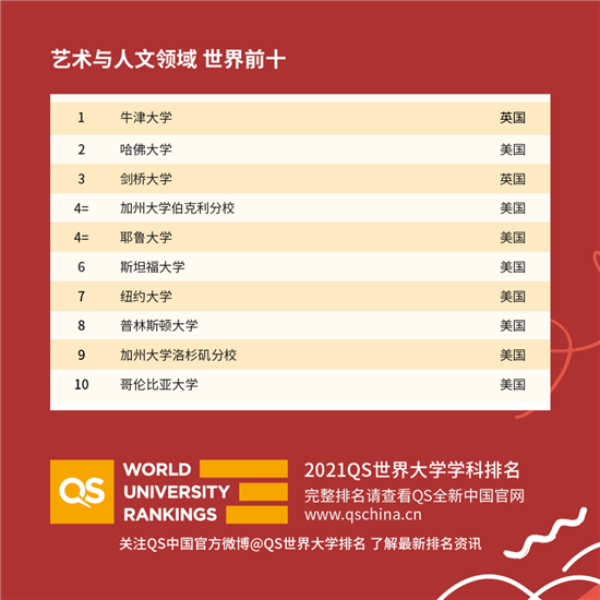 2021QS世界大学学科排名发布解析