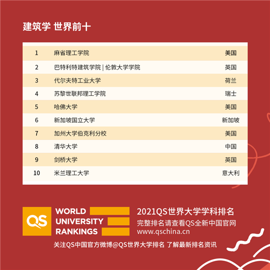 2021QS世界大学学科排名发布解析