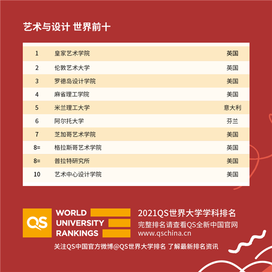 2021QS世界大学学科排名发布解析