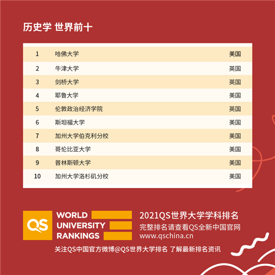2021QS世界大学学科排名发布解析